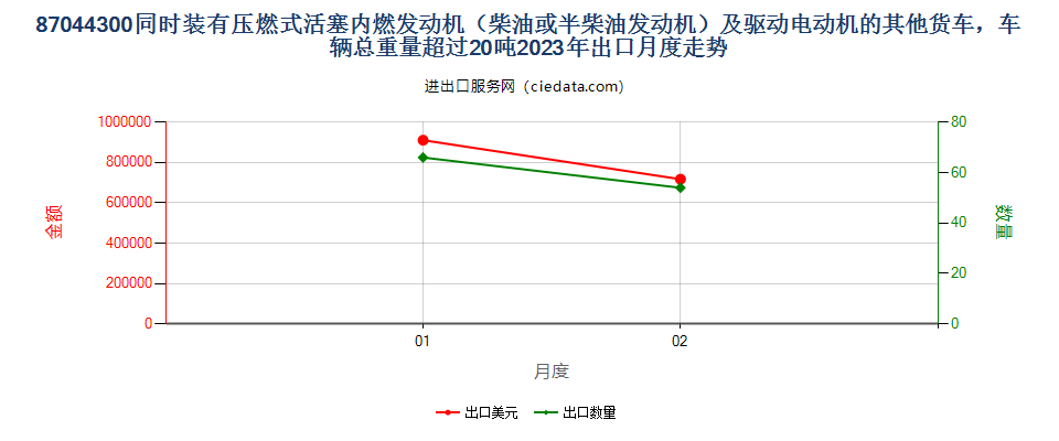 87044300同时装有压燃式活塞内燃发动机（柴油或半柴油发动机）及驱动电动机的其他货车，车辆总重量超过20吨出口2023年月度走势图