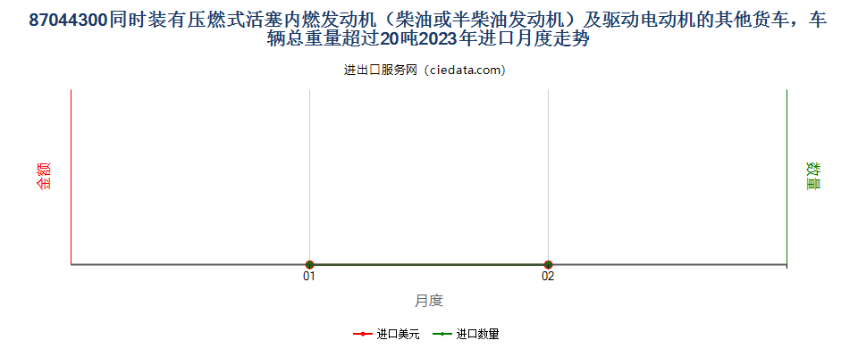 87044300同时装有压燃式活塞内燃发动机（柴油或半柴油发动机）及驱动电动机的其他货车，车辆总重量超过20吨进口2023年月度走势图