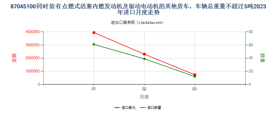 87045100同时装有点燃式活塞内燃发动机及驱动电动机的其他货车，车辆总重量不超过5吨进口2023年月度走势图