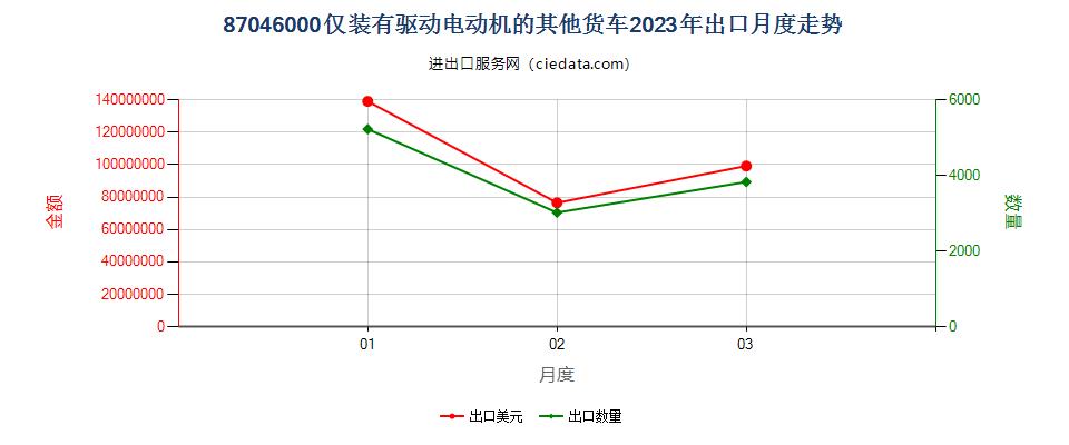 87046000仅装有驱动电动机的其他货车出口2023年月度走势图