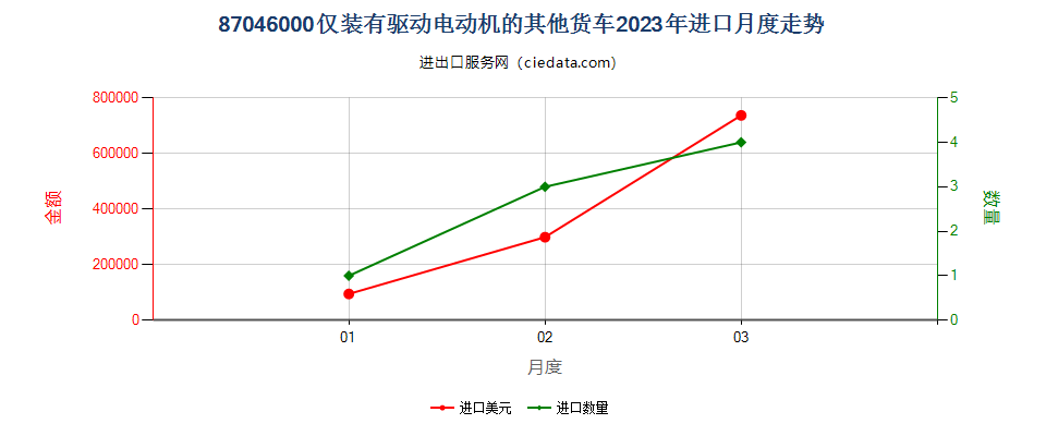 87046000仅装有驱动电动机的其他货车进口2023年月度走势图