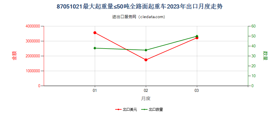 87051021最大起重量≤50吨全路面起重车出口2023年月度走势图