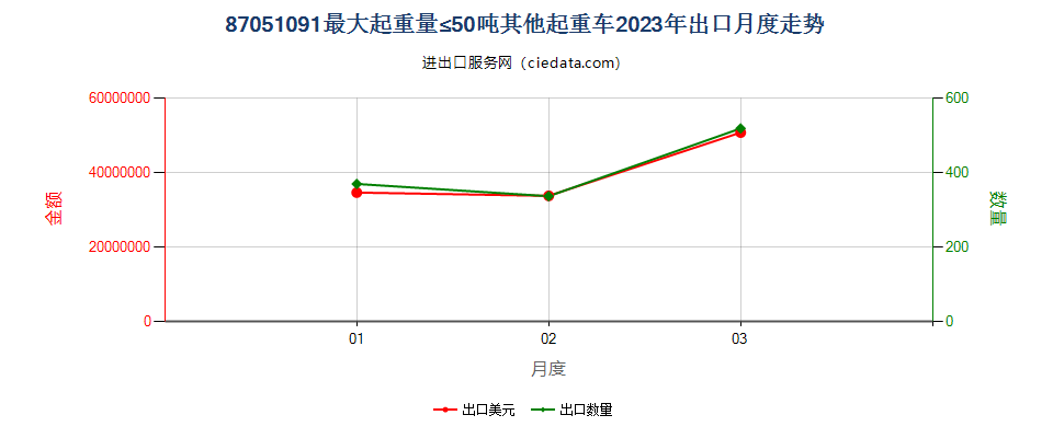 87051091最大起重量≤50吨其他起重车出口2023年月度走势图