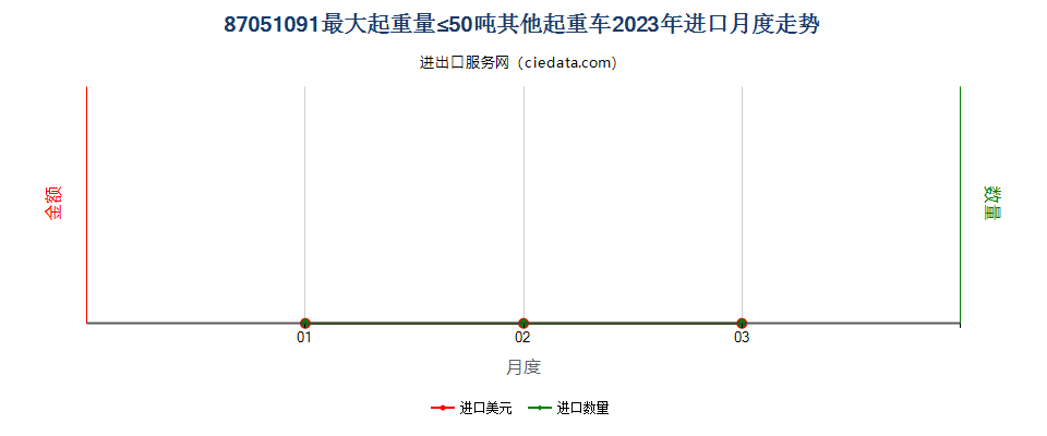 87051091最大起重量≤50吨其他起重车进口2023年月度走势图