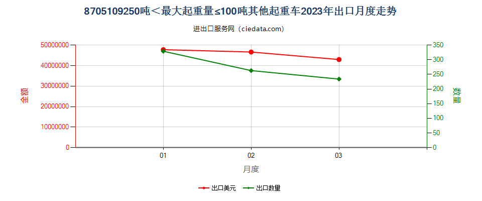 8705109250吨＜最大起重量≤100吨其他起重车出口2023年月度走势图