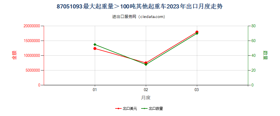 87051093最大起重量＞100吨其他起重车出口2023年月度走势图