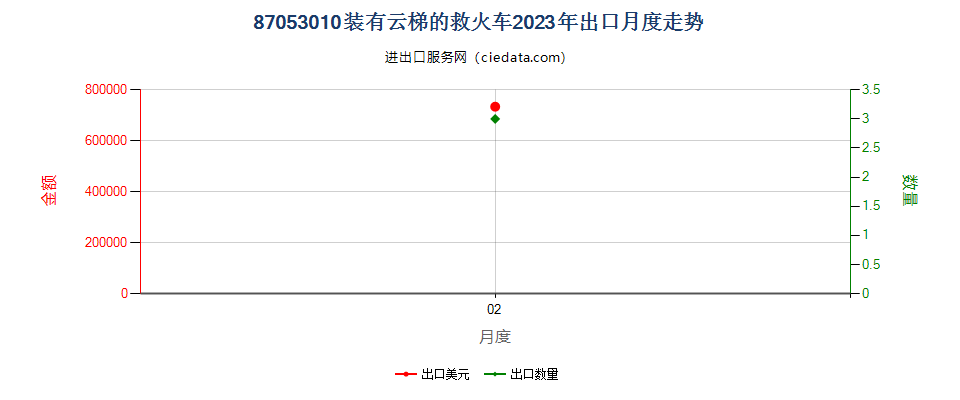 87053010装有云梯的救火车出口2023年月度走势图