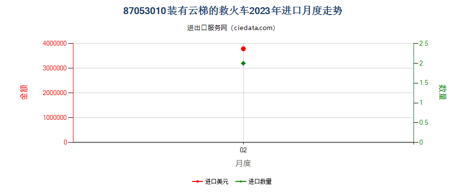 87053010装有云梯的救火车进口2023年月度走势图