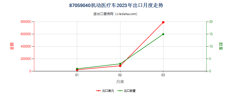 87059040机动医疗车出口2023年月度走势图