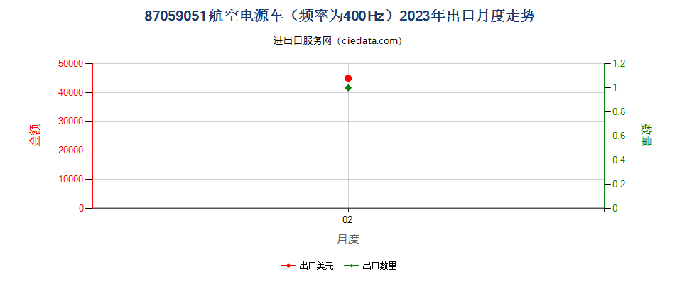 87059051航空电源车（频率为400Hz）出口2023年月度走势图