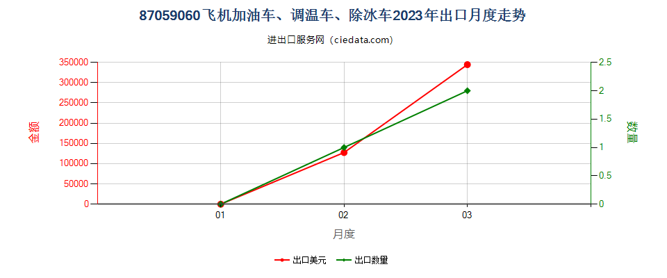 87059060飞机加油车、调温车、除冰车出口2023年月度走势图