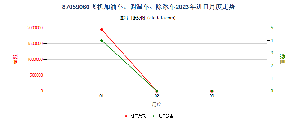 87059060飞机加油车、调温车、除冰车进口2023年月度走势图