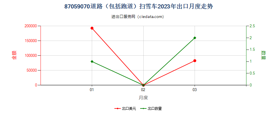 87059070道路（包括跑道）扫雪车出口2023年月度走势图