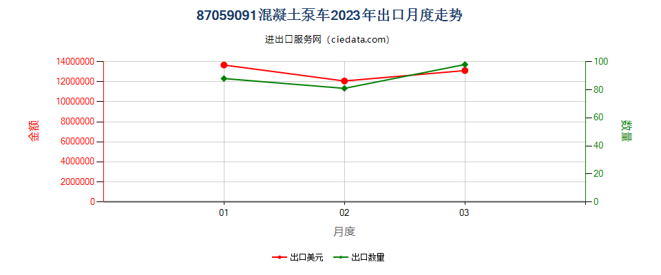 87059091混凝土泵车出口2023年月度走势图