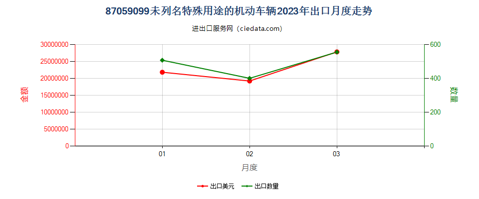 87059099未列名特殊用途的机动车辆出口2023年月度走势图