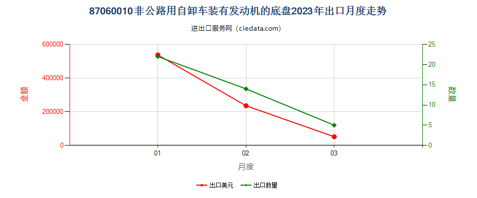 87060010非公路用自卸车装有发动机的底盘出口2023年月度走势图