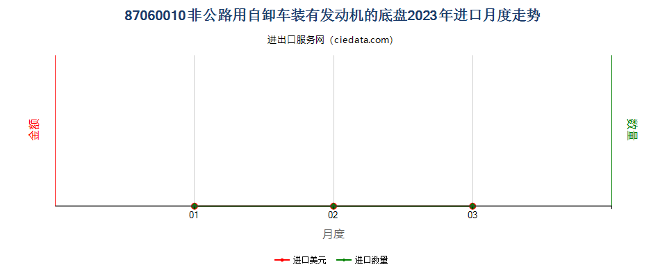 87060010非公路用自卸车装有发动机的底盘进口2023年月度走势图