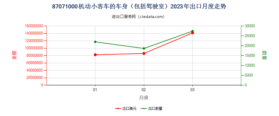 87071000机动小客车的车身（包括驾驶室）出口2023年月度走势图