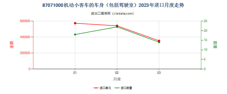 87071000机动小客车的车身（包括驾驶室）进口2023年月度走势图