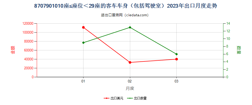 8707901010座≤座位＜29座的客车车身（包括驾驶室）出口2023年月度走势图