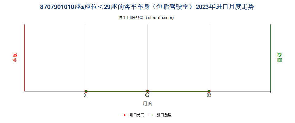 8707901010座≤座位＜29座的客车车身（包括驾驶室）进口2023年月度走势图