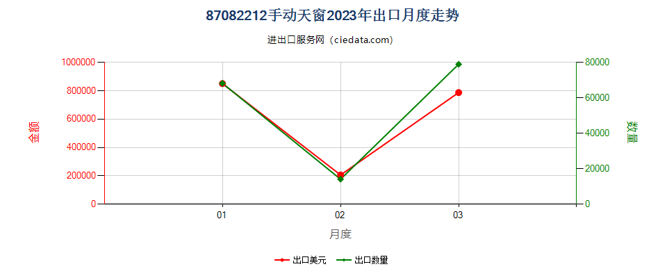 87082212手动天窗出口2023年月度走势图