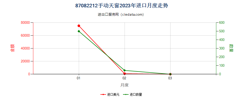 87082212手动天窗进口2023年月度走势图