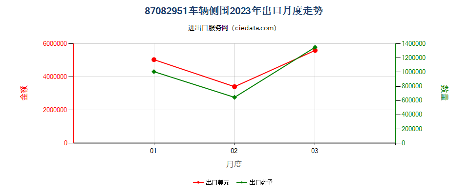 87082951车辆侧围出口2023年月度走势图