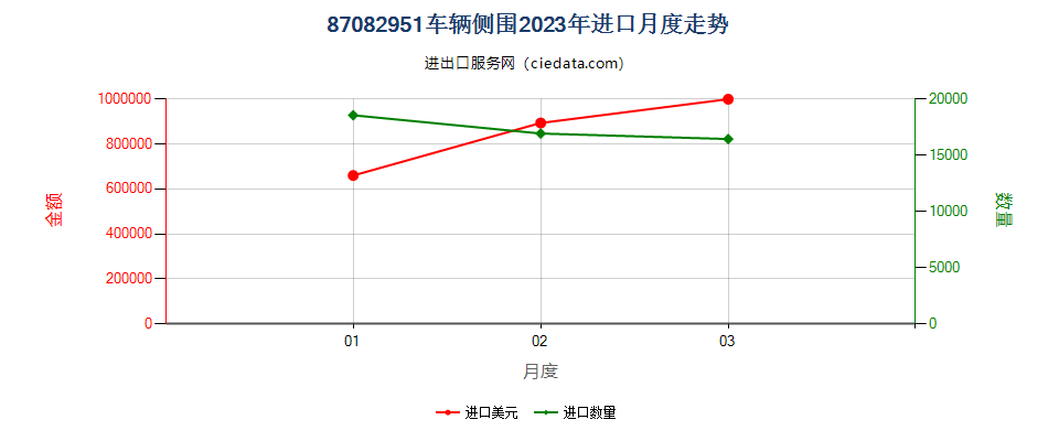 87082951车辆侧围进口2023年月度走势图