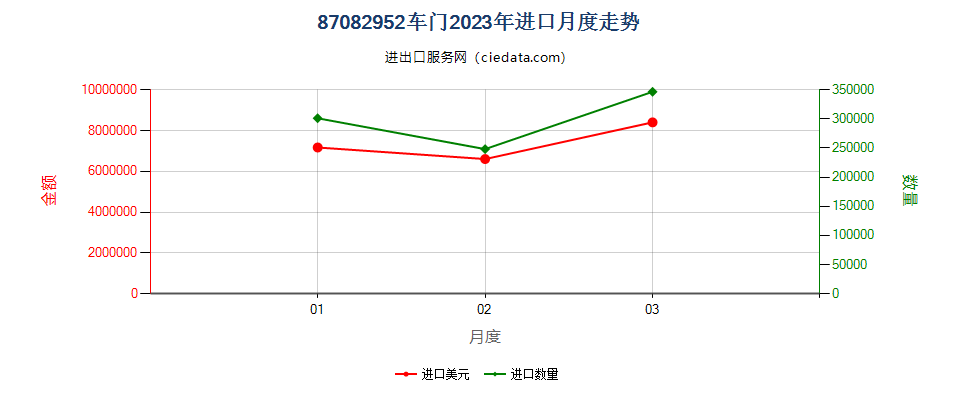 87082952车门进口2023年月度走势图