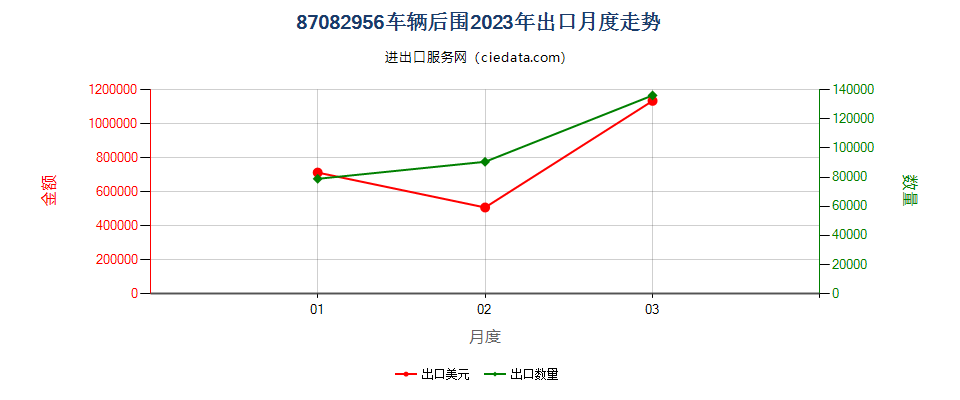 87082956车辆后围出口2023年月度走势图