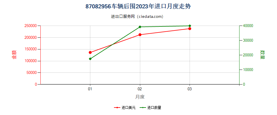 87082956车辆后围进口2023年月度走势图