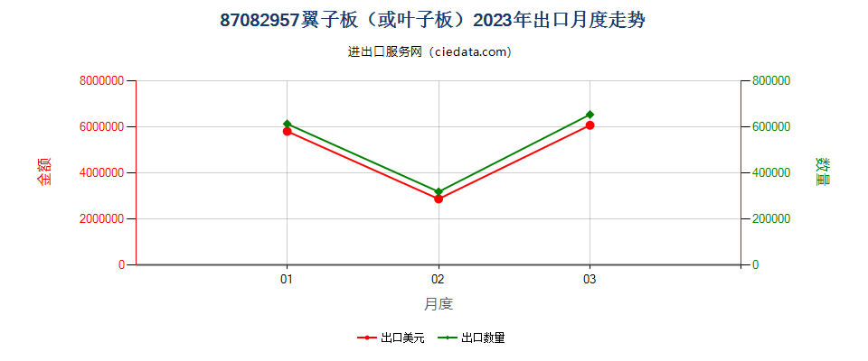 87082957翼子板（或叶子板）出口2023年月度走势图