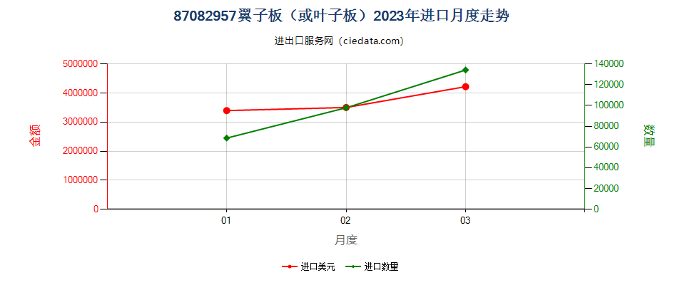 87082957翼子板（或叶子板）进口2023年月度走势图