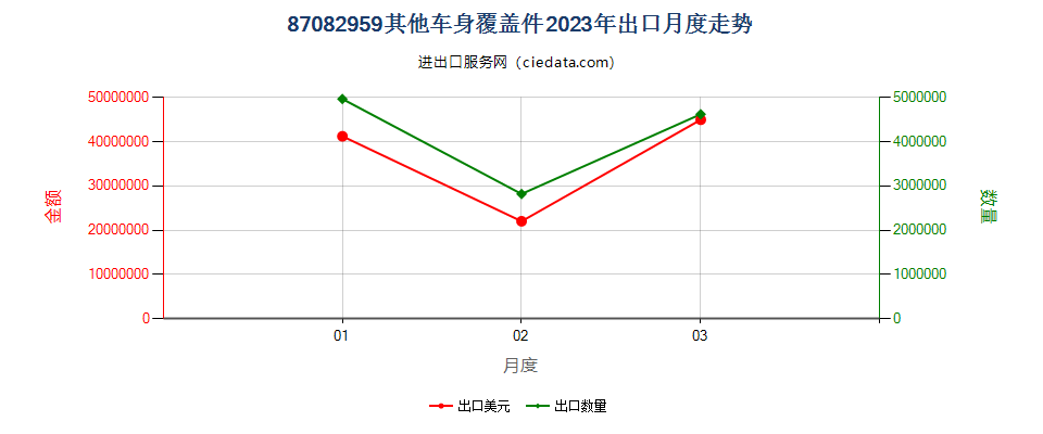 87082959其他车身覆盖件出口2023年月度走势图