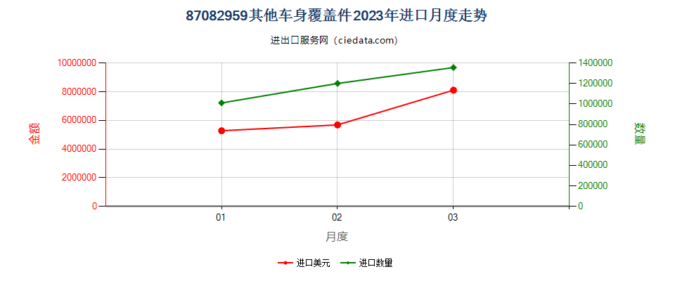 87082959其他车身覆盖件进口2023年月度走势图