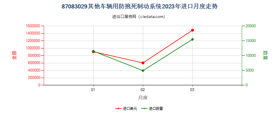 87083029其他车辆用防抱死制动系统进口2023年月度走势图