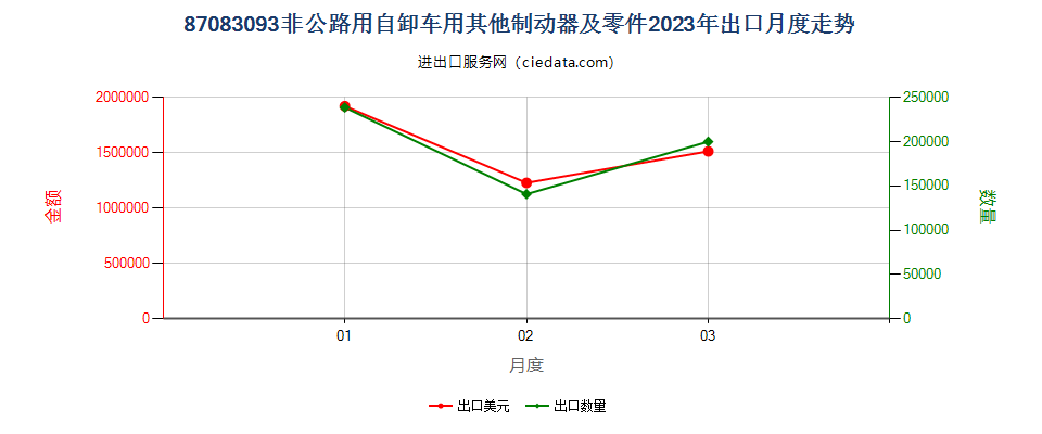 87083093非公路用自卸车用其他制动器及零件出口2023年月度走势图