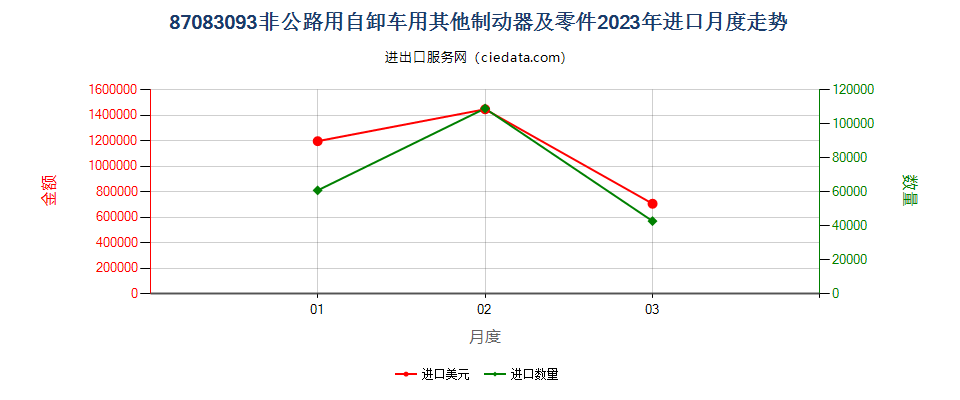 87083093非公路用自卸车用其他制动器及零件进口2023年月度走势图