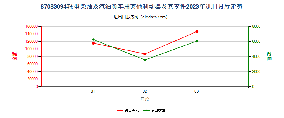 87083094轻型柴油及汽油货车用其他制动器及其零件进口2023年月度走势图