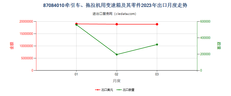 87084010牵引车、拖拉机用变速箱及其零件出口2023年月度走势图