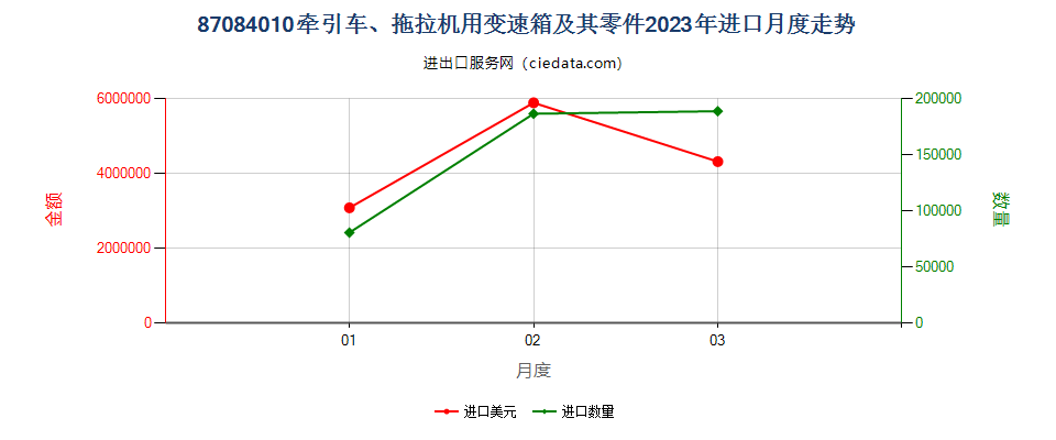 87084010牵引车、拖拉机用变速箱及其零件进口2023年月度走势图