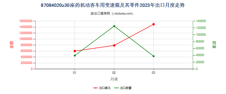 87084020≥30座的机动客车用变速箱及其零件出口2023年月度走势图