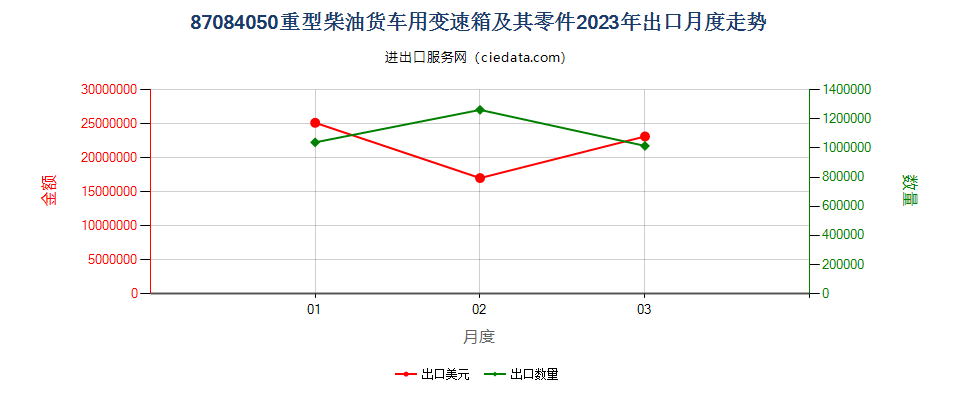 87084050重型柴油货车用变速箱及其零件出口2023年月度走势图