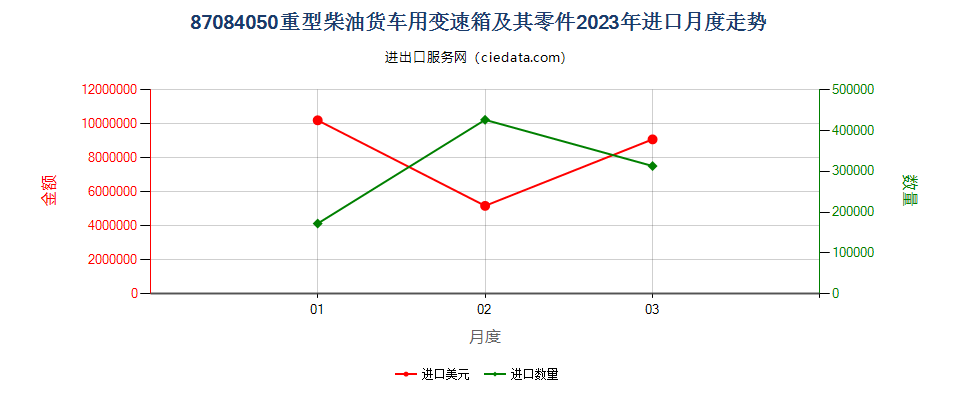 87084050重型柴油货车用变速箱及其零件进口2023年月度走势图