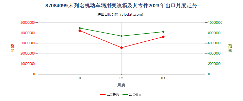 87084099未列名机动车辆用变速箱及其零件出口2023年月度走势图