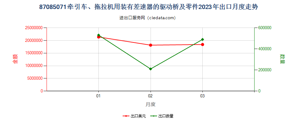 87085071牵引车、拖拉机用装有差速器的驱动桥及零件出口2023年月度走势图