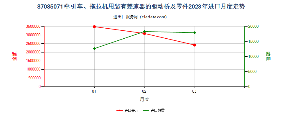 87085071牵引车、拖拉机用装有差速器的驱动桥及零件进口2023年月度走势图