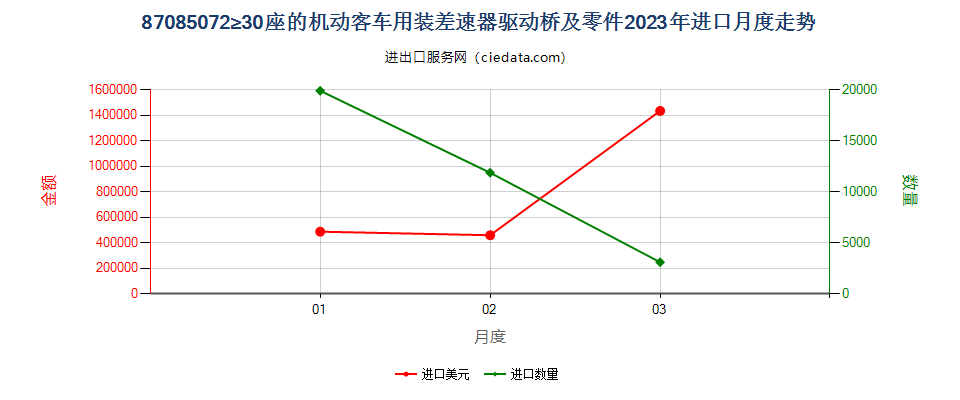 87085072≥30座的机动客车用装差速器驱动桥及零件进口2023年月度走势图