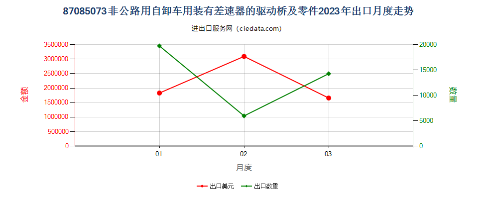 87085073非公路用自卸车用装有差速器的驱动桥及零件出口2023年月度走势图